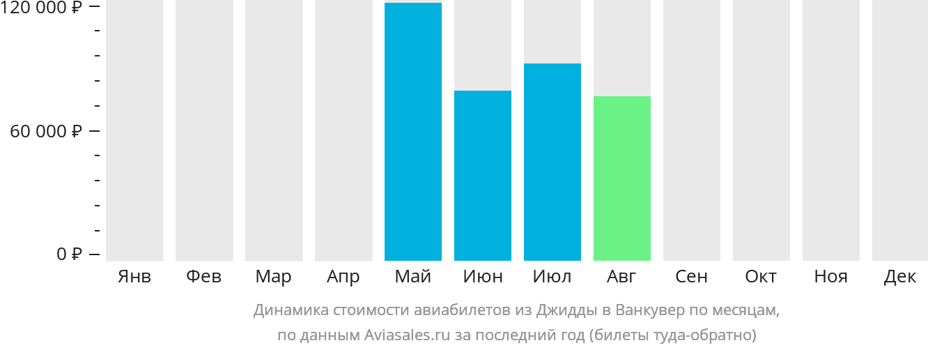 Динамика стоимости авиабилетов из Джидды в Ванкувер по месяцам