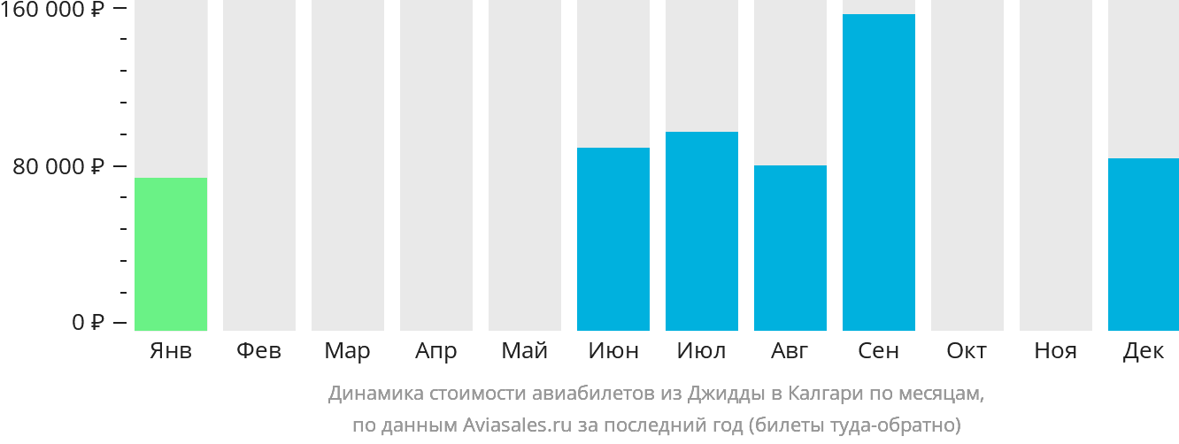 Динамика стоимости авиабилетов из Джидды в Калгари по месяцам