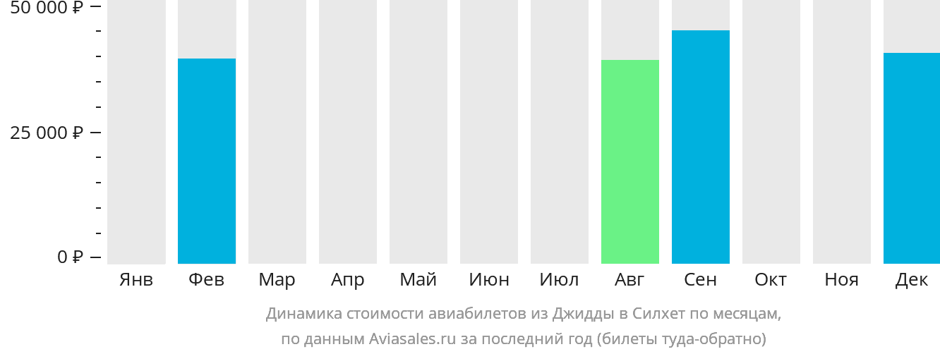Динамика стоимости авиабилетов из Джидды в Силхет по месяцам