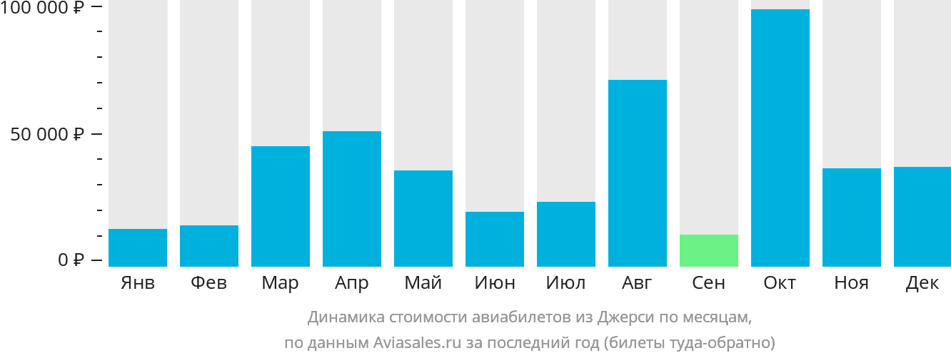 Динамика стоимости авиабилетов из Джерси по месяцам