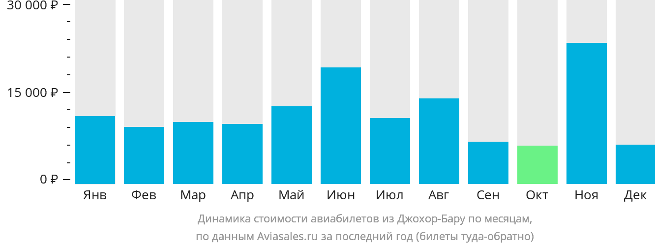 Динамика стоимости авиабилетов из Джохор-Бару по месяцам