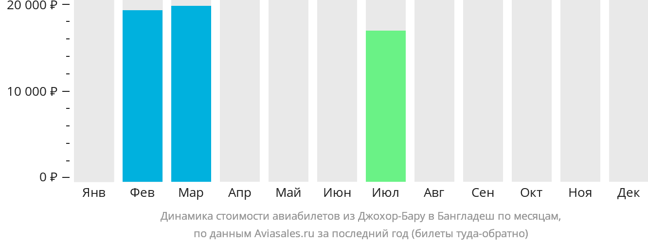 Динамика стоимости авиабилетов из Джохор-Бару в Бангладеш по месяцам
