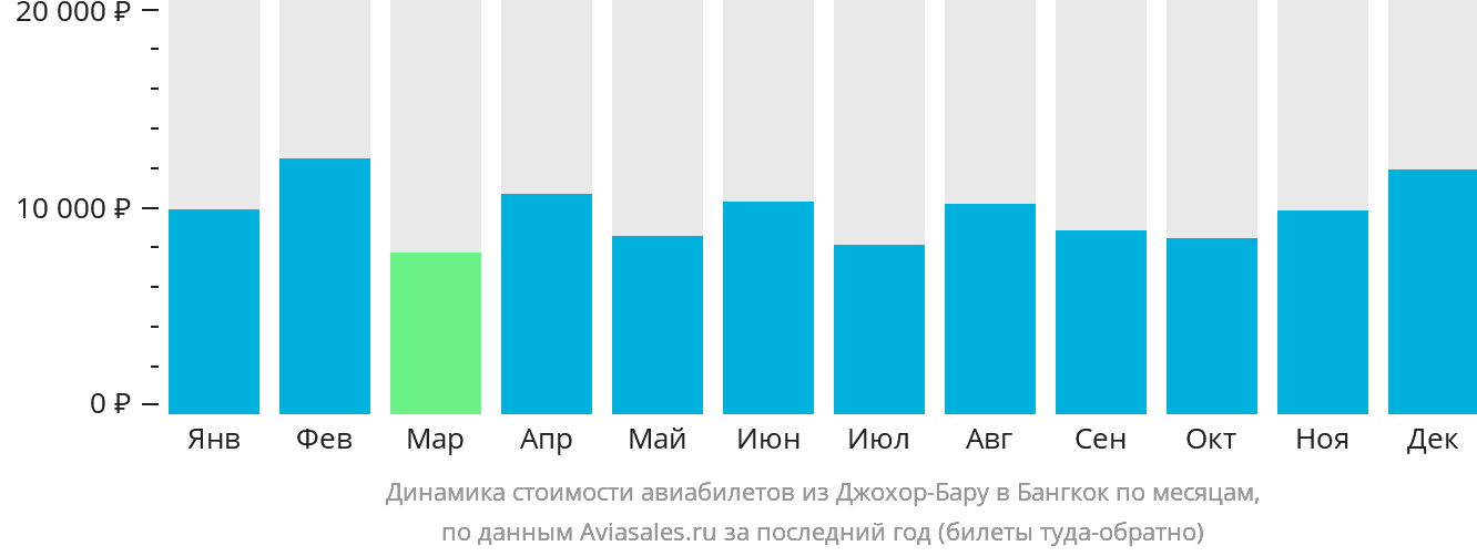 Динамика стоимости авиабилетов из Джохор-Бару в Бангкок по месяцам