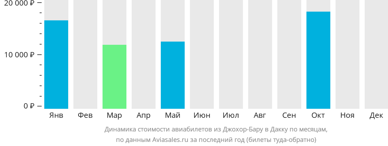 Динамика стоимости авиабилетов из Джохор-Бару в Дакку по месяцам