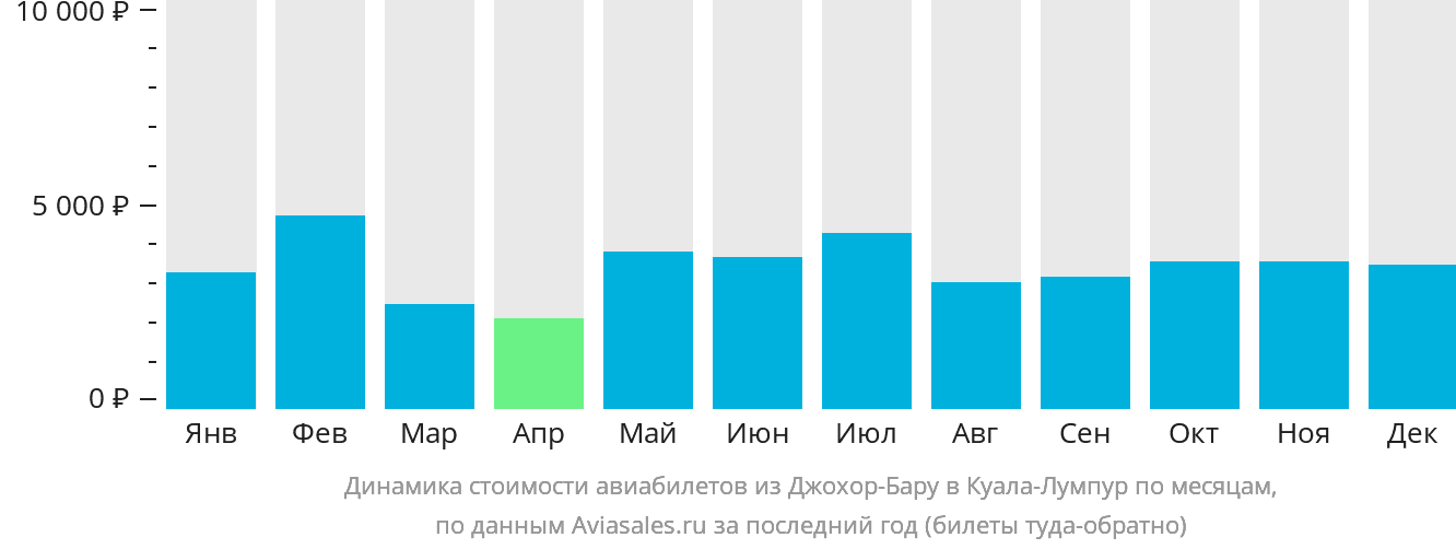Динамика стоимости авиабилетов из Джохор-Бару в Куала-Лумпур по месяцам