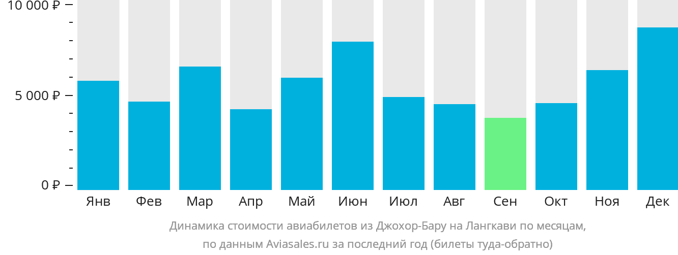 Динамика стоимости авиабилетов из Джохор-Бару на Лангкави по месяцам