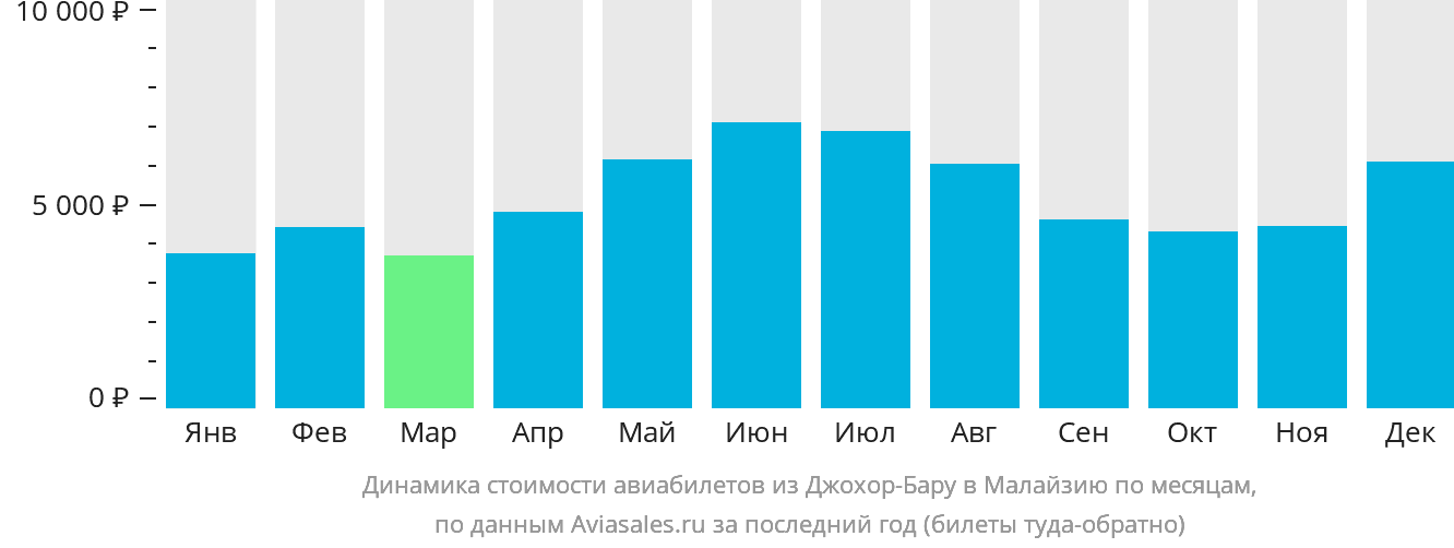 Динамика стоимости авиабилетов из Джохор-Бару в Малайзию по месяцам