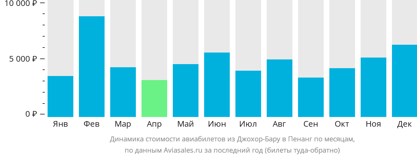 Динамика стоимости авиабилетов из Джохор-Бару в Пенанг по месяцам