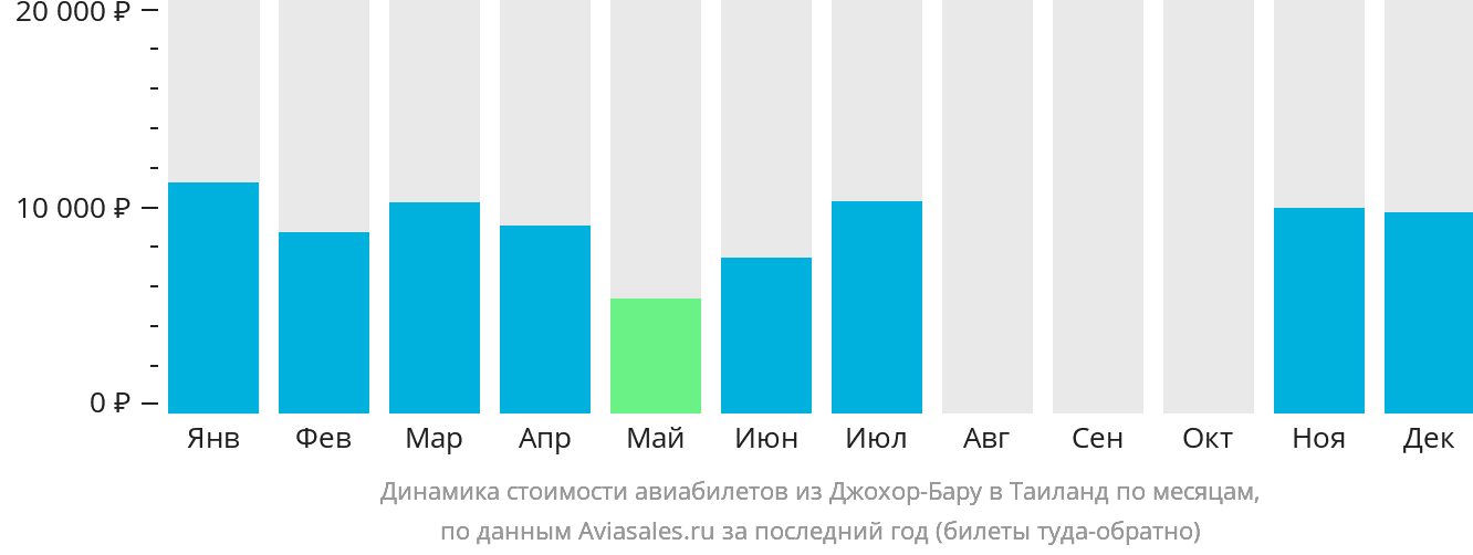 Динамика стоимости авиабилетов из Джохор-Бару в Таиланд по месяцам