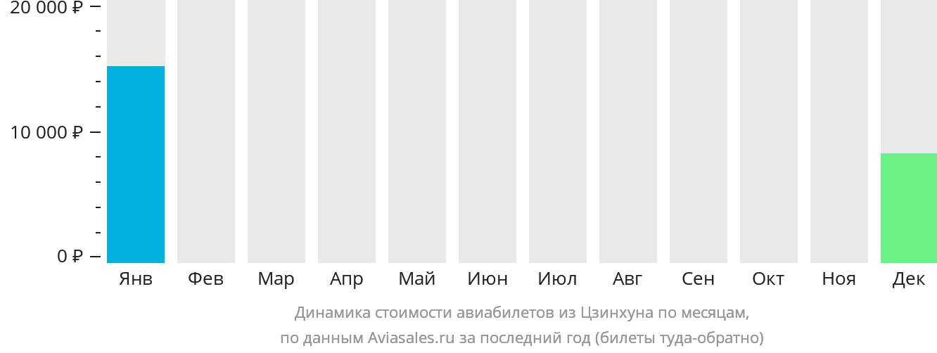 Динамика стоимости авиабилетов из Цзинхуна по месяцам