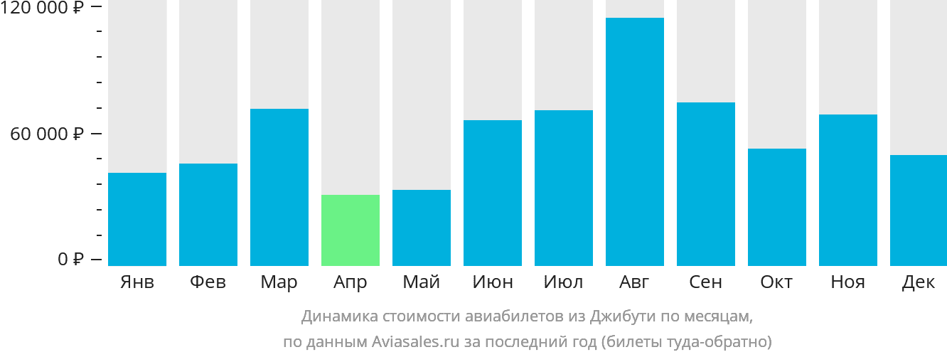 Динамика стоимости авиабилетов из Джибути по месяцам