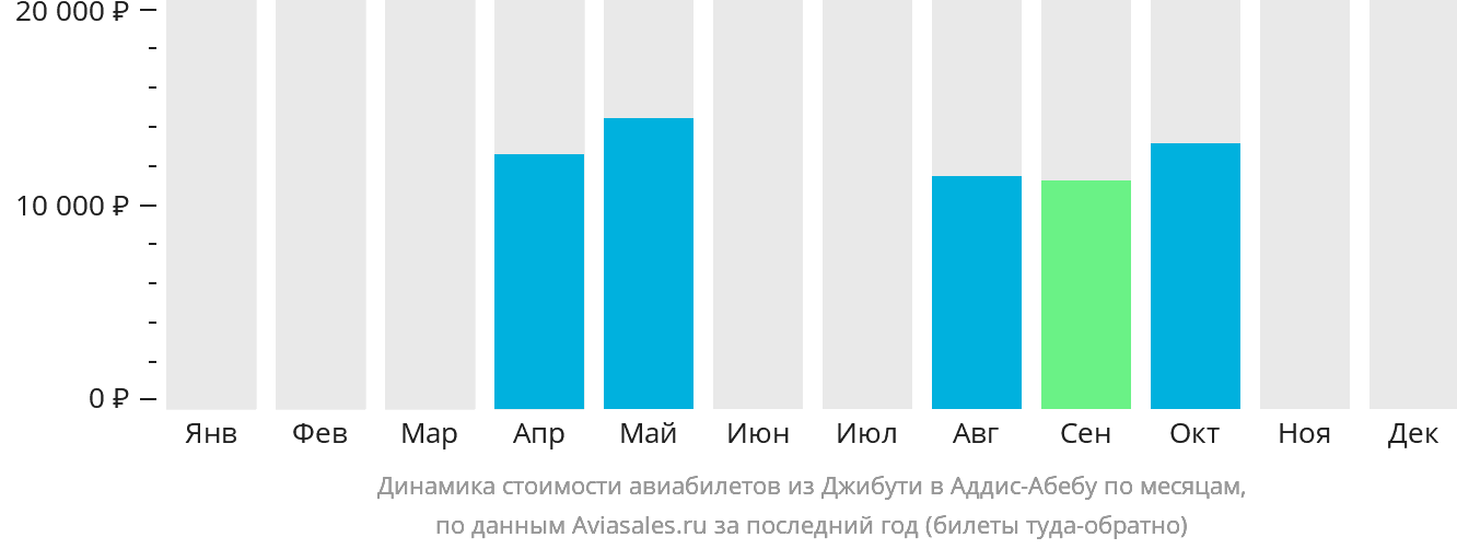 Динамика стоимости авиабилетов из Джибути в Аддис-Абебу по месяцам