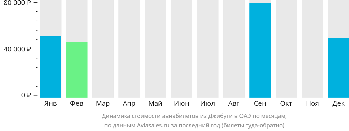 Динамика стоимости авиабилетов из Джибути в ОАЭ по месяцам