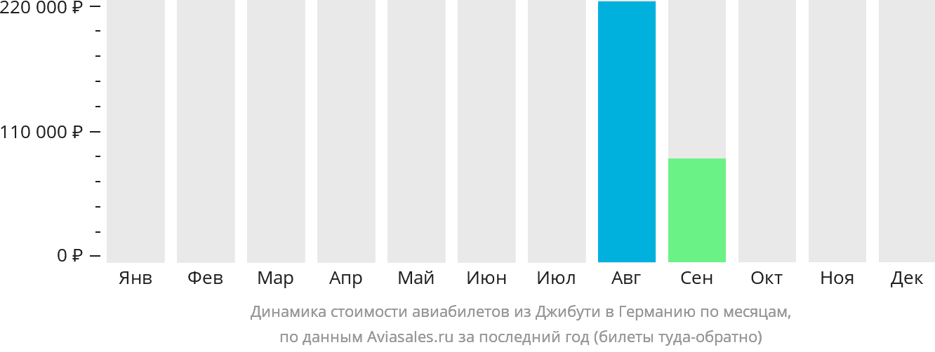 Динамика стоимости авиабилетов из Джибути в Германию по месяцам