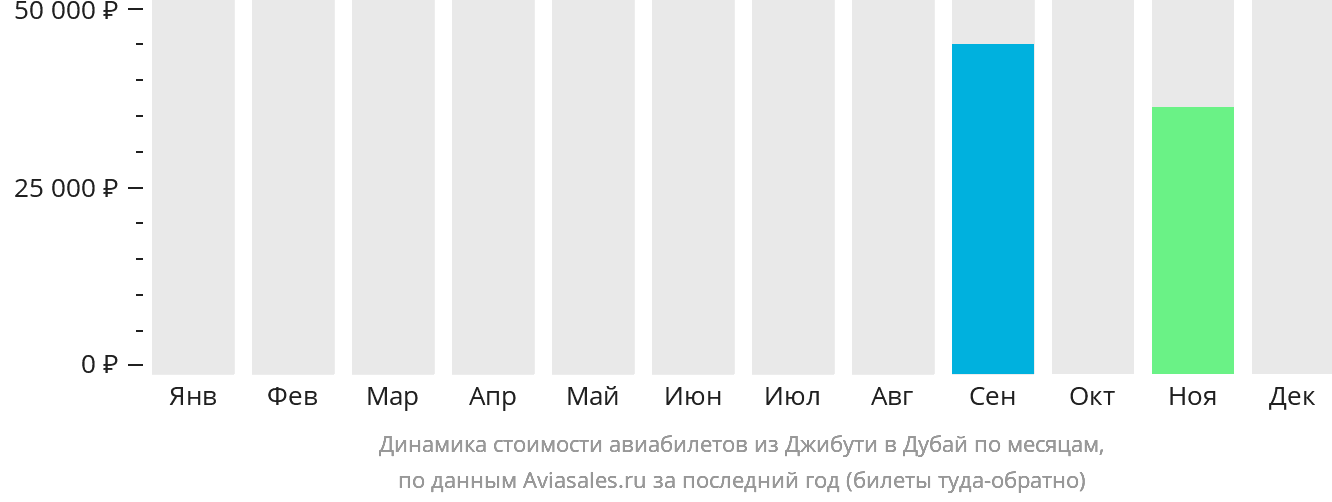 Динамика стоимости авиабилетов из Джибути в Дубай по месяцам