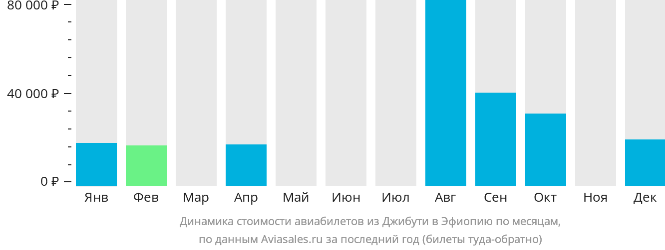 Динамика стоимости авиабилетов из Джибути в Эфиопию по месяцам