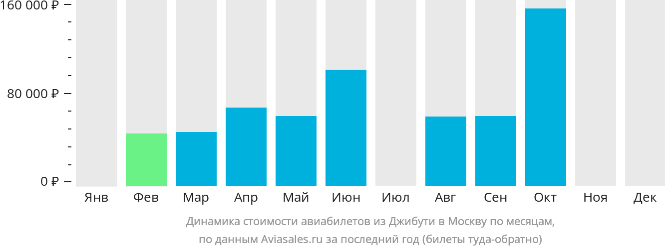 Динамика стоимости авиабилетов из Джибути в Москву по месяцам