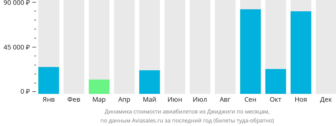Динамика стоимости авиабилетов из Джиджиги по месяцам