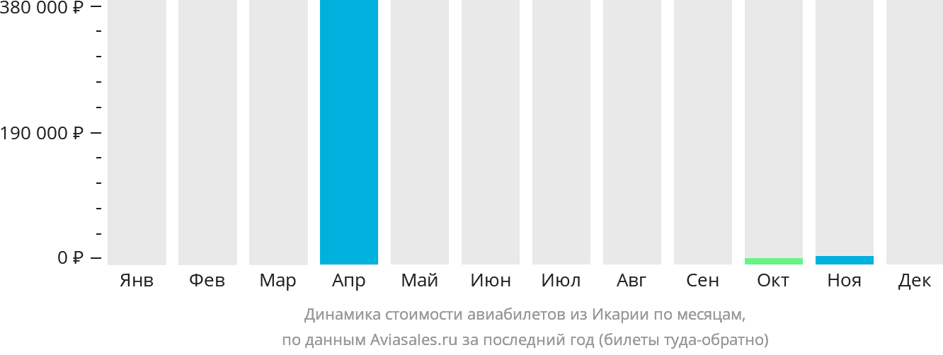 Динамика стоимости авиабилетов из Икарии по месяцам