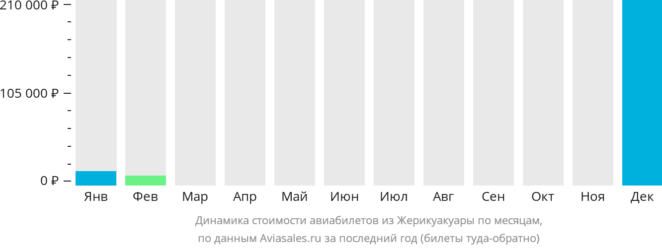 Динамика стоимости авиабилетов из Жерикуакуары по месяцам