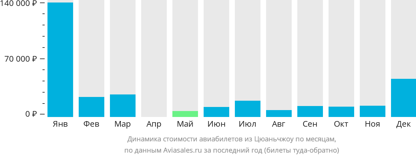 Динамика стоимости авиабилетов из Цюаньчжоу по месяцам
