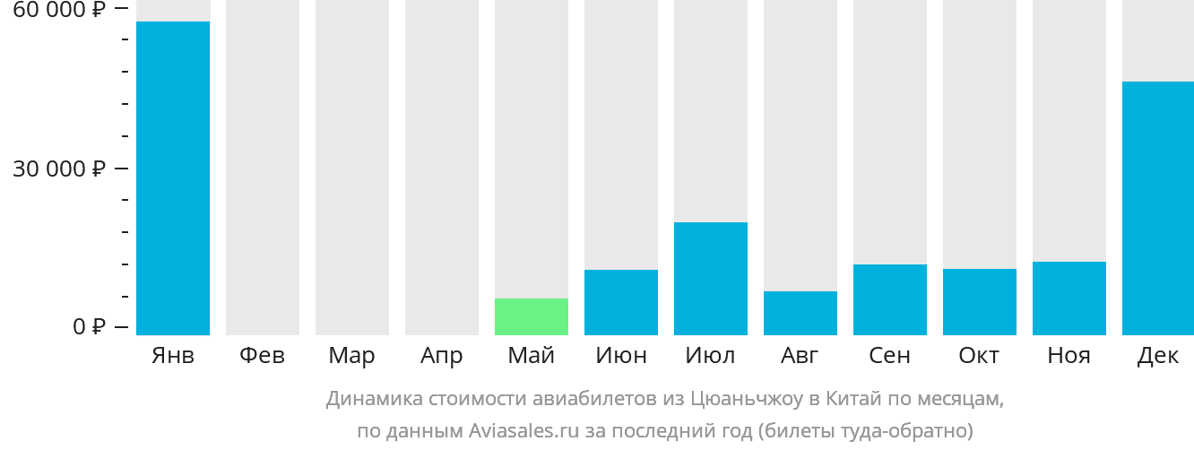 Динамика стоимости авиабилетов из Цюаньчжоу в Китай по месяцам