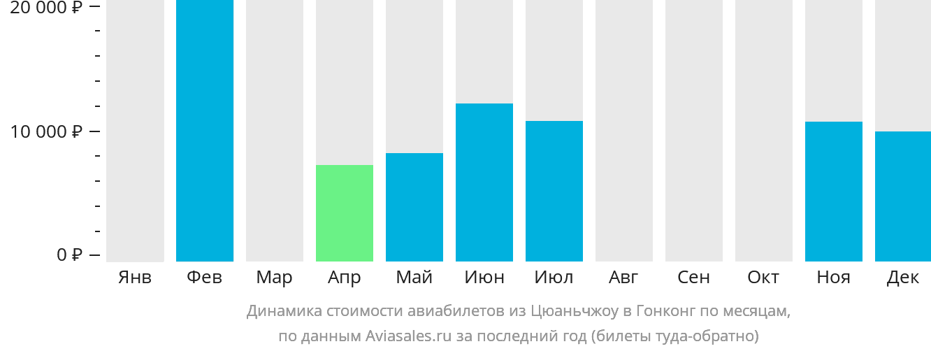 Динамика стоимости авиабилетов из Цюаньчжоу в Гонконг по месяцам