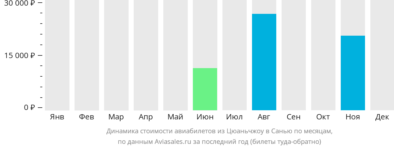 Динамика стоимости авиабилетов из Цюаньчжоу в Санья по месяцам