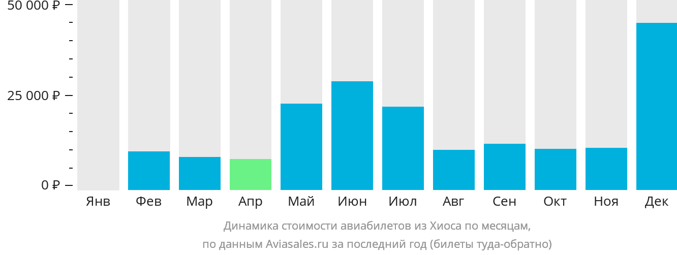 Динамика стоимости авиабилетов из Хиоса по месяцам