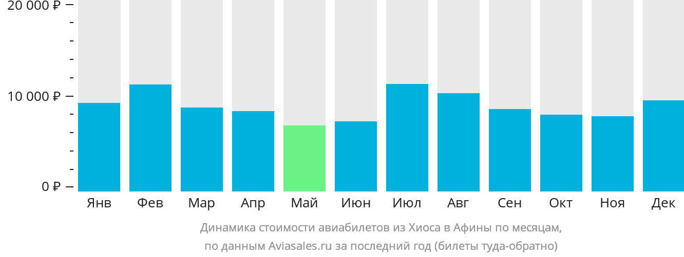 Динамика стоимости авиабилетов из Хиоса в Афины по месяцам