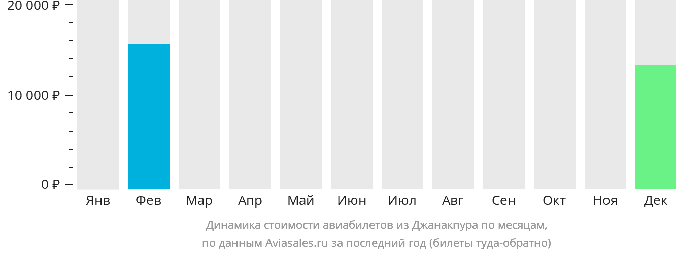 Динамика стоимости авиабилетов из Джанакпура по месяцам