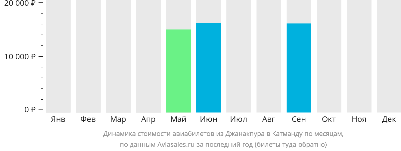 Динамика стоимости авиабилетов из Джанакпура в Катманду по месяцам