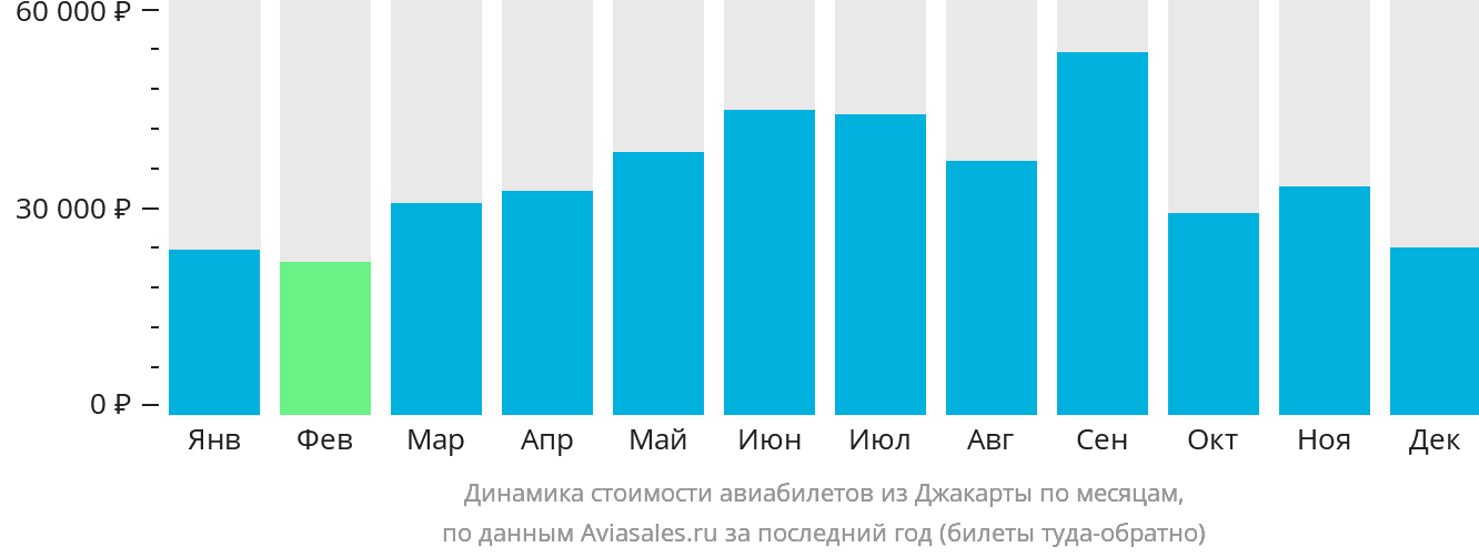 Динамика стоимости авиабилетов из Джакарты по месяцам