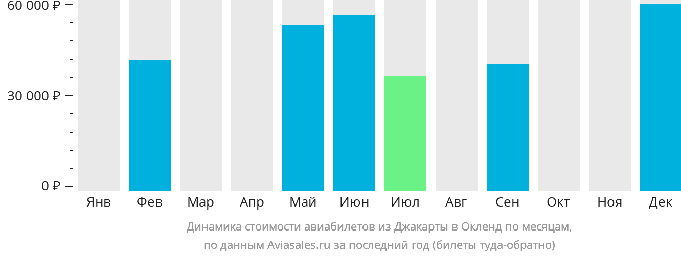 Динамика стоимости авиабилетов из Джакарты в Окленд по месяцам