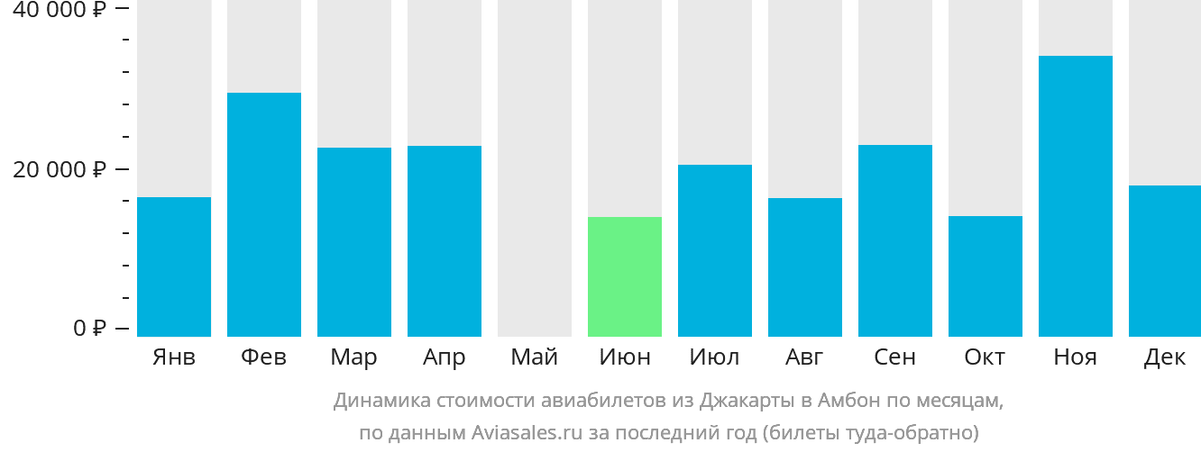 Динамика стоимости авиабилетов из Джакарты в Амбон по месяцам
