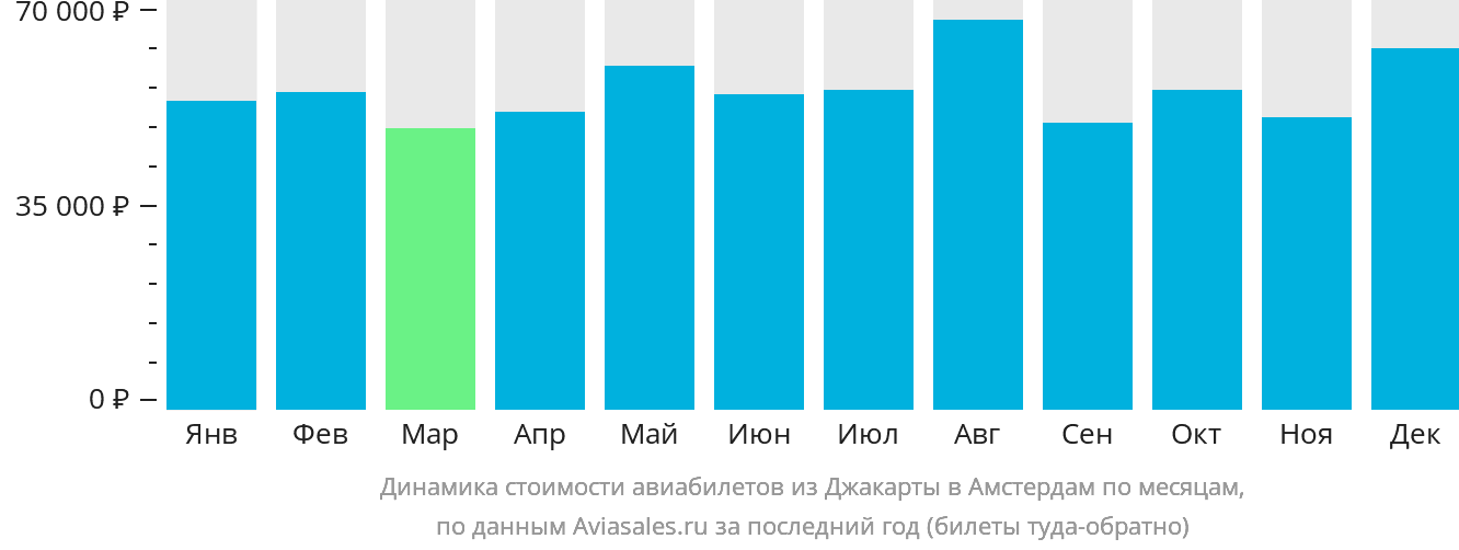 Динамика стоимости авиабилетов из Джакарты в Амстердам по месяцам