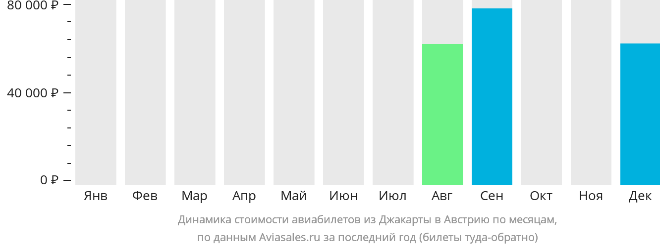 Динамика стоимости авиабилетов из Джакарты в Австрию по месяцам