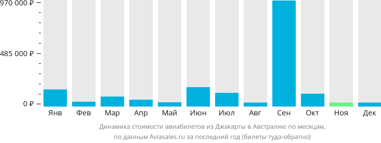 Динамика стоимости авиабилетов из Джакарты в Австралию по месяцам