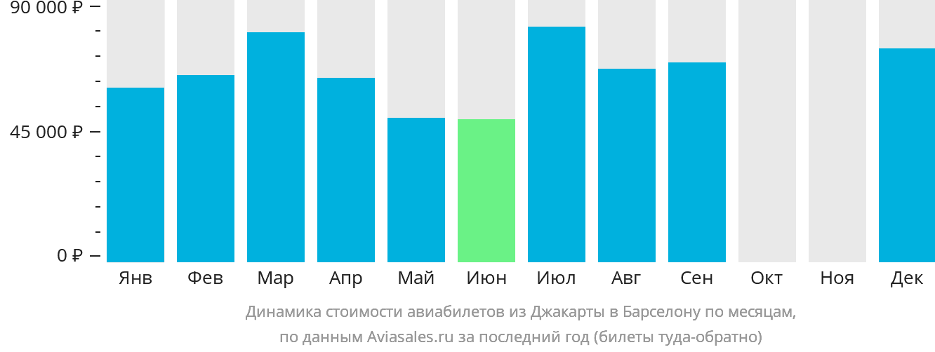 Динамика стоимости авиабилетов из Джакарты в Барселону по месяцам