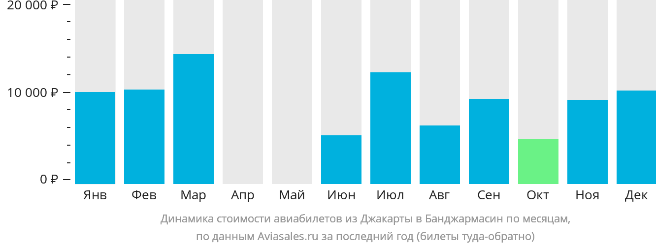 Динамика стоимости авиабилетов из Джакарты в Банджармасин по месяцам