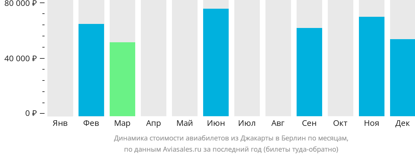 Динамика стоимости авиабилетов из Джакарты в Берлин по месяцам