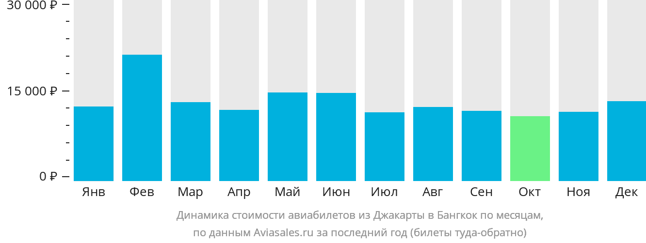 Динамика стоимости авиабилетов из Джакарты в Бангкок по месяцам