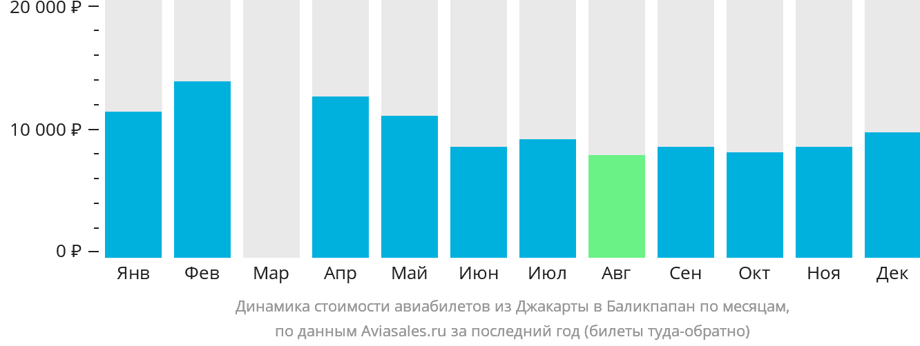 Динамика стоимости авиабилетов из Джакарты в Баликпапан по месяцам