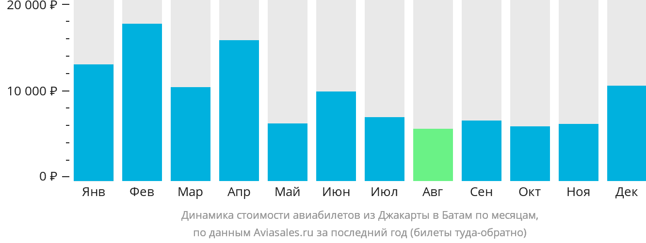 Динамика стоимости авиабилетов из Джакарты в Батам по месяцам
