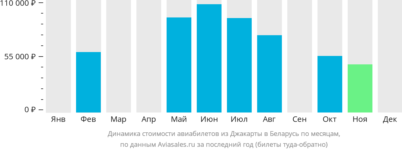 Динамика стоимости авиабилетов из Джакарты в Беларусь по месяцам