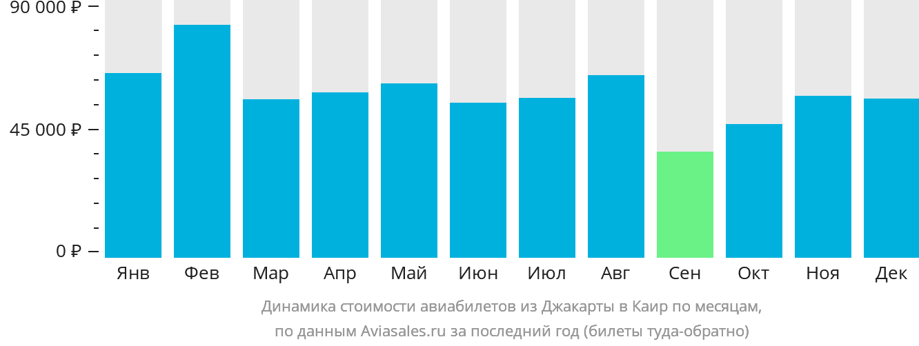 Динамика стоимости авиабилетов из Джакарты в Каир по месяцам
