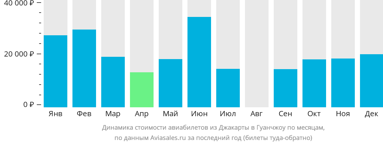 Динамика стоимости авиабилетов из Джакарты в Гуанчжоу по месяцам