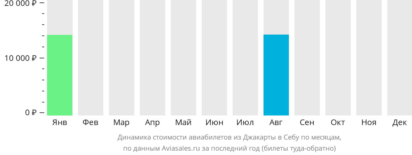 Динамика стоимости авиабилетов из Джакарты в Себу по месяцам