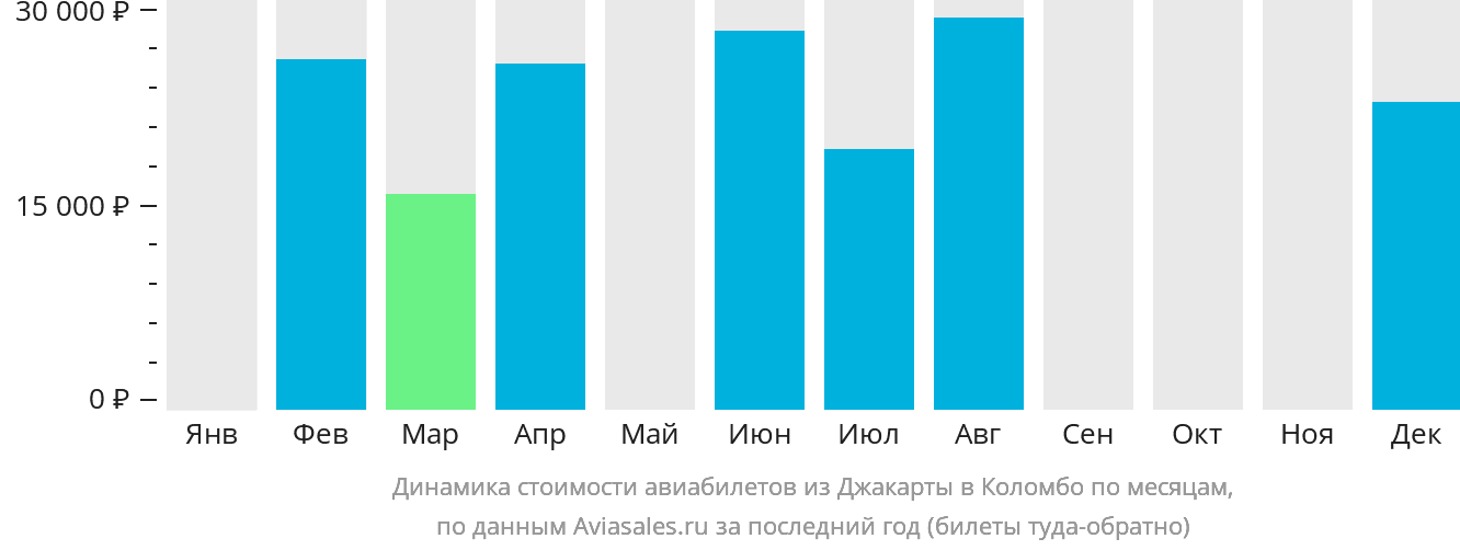 Динамика стоимости авиабилетов из Джакарты в Коломбо по месяцам