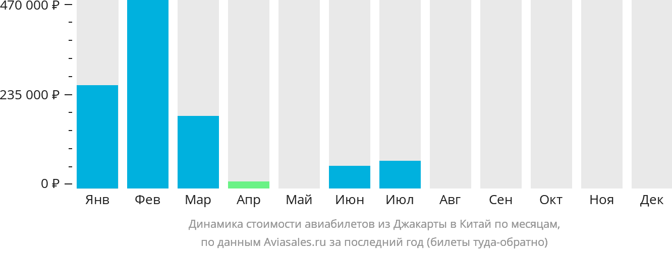 Динамика стоимости авиабилетов из Джакарты в Китай по месяцам